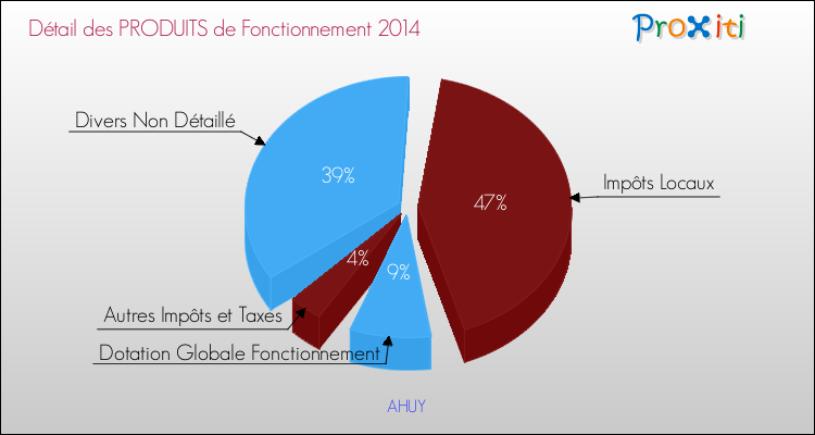 Décomposition du Budget de Fonctionnement 2014 de la commune de AHUY Budget de Fonctionnement 2014 pour la commune de AHUY