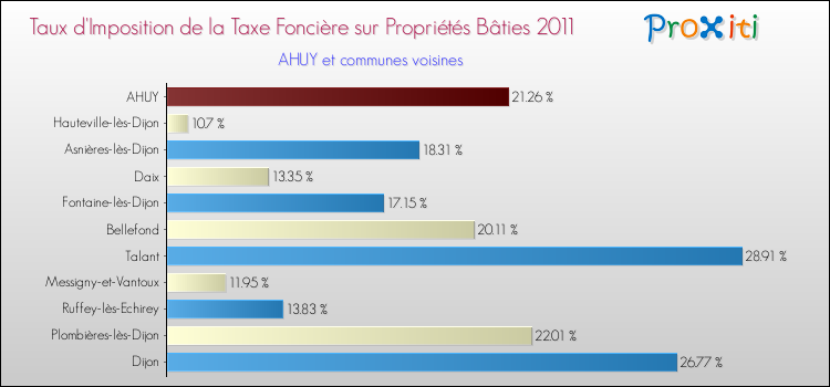 Taux d'imposition de la taxe foncière sur le bati 2011 pour AHUY et les communes proches Comparaison des taux d'imposition de la taxe foncière sur le bati 2011 pour AHUY et les communes voisines