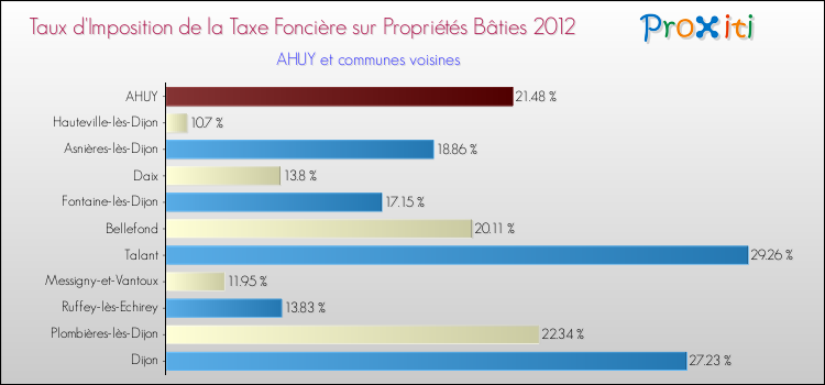 Taux d'imposition de la taxe foncière sur le bati 2012 pour AHUY et les communes proches Comparaison des taux d'imposition de la taxe foncière sur le bati 2012 pour AHUY et les communes voisines