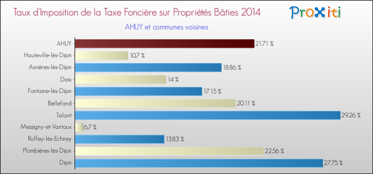 Taux d'imposition de la taxe foncière sur le bati 2014 pour AHUY et les communes proches Comparaison des taux d'imposition de la taxe foncière sur le bati 2014 pour AHUY et les communes voisines