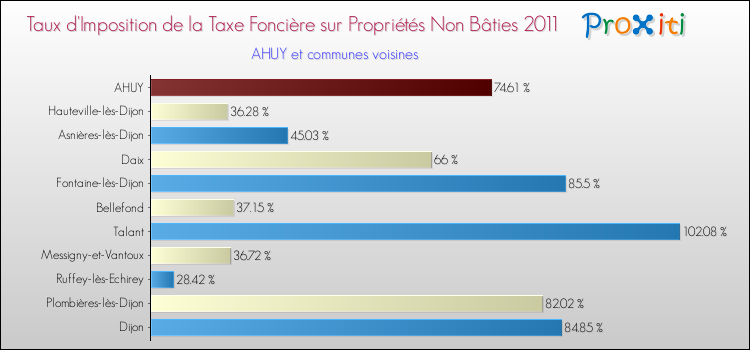 Taux d'imposition de la taxe foncière sur les immeubles et terrains non batis 2011 pour AHUY et les communes proches Comparaison des taux d'imposition de la taxe foncière sur les immeubles et terrains non batis 2011 pour AHUY et les communes voisines