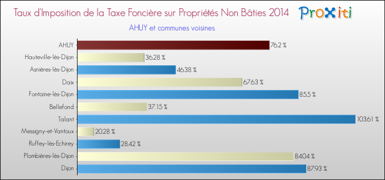 Taux d'imposition de la taxe foncière sur les immeubles et terrains non batis 2014 pour AHUY et les communes proches Comparaison des taux d'imposition de la taxe foncière sur les immeubles et terrains non batis 2014 pour AHUY et les communes voisines