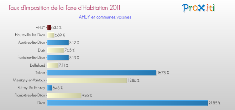 Taux d'imposition de la taxe d'habitation 2011 pour AHUY et les communes proches Comparaison des taux d'imposition de la taxe d'habitation 2011 pour AHUY et les communes voisines
