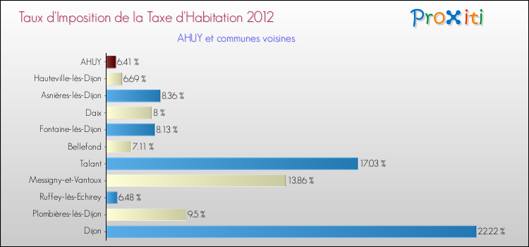 Taux d'imposition de la taxe d'habitation 2012 pour AHUY et les communes proches Comparaison des taux d'imposition de la taxe d'habitation 2012 pour AHUY et les communes voisines