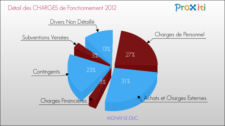 Décomposition des Charges de Fonctionnement 2012 de la commune de AIGNAY-LE-DUC Charges de Fonctionnement 2012 pour la commune de AIGNAY-LE-DUC
