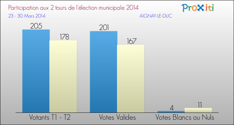 Participation comparée des 2 tours des Elections Municipales 2014 de la commune de AIGNAY-LE-DUC Elections Municipales 2014 - Participation comparée des 2 tours pour la commune de AIGNAY-LE-DUC