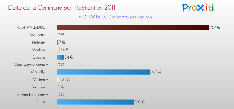 Dette par habitant de la commune en 2011 pour AIGNAY-LE-DUC et les communes proches Comparaison de la dette par habitant de la commune en 2011 pour AIGNAY-LE-DUC et les communes voisines
