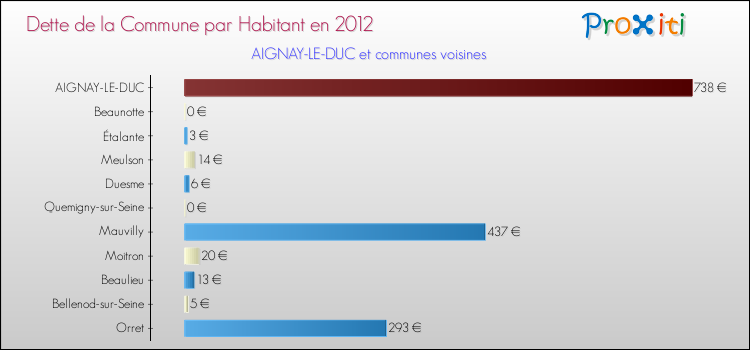 Dette par habitant de la commune en 2012 pour AIGNAY-LE-DUC et les communes proches Comparaison de la dette par habitant de la commune en 2012 pour AIGNAY-LE-DUC et les communes voisines