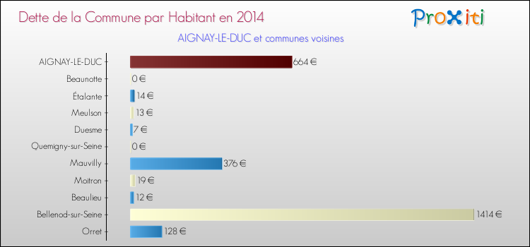 Dette par habitant de la commune en 2014 pour AIGNAY-LE-DUC et les communes proches Comparaison de la dette par habitant de la commune en 2014 pour AIGNAY-LE-DUC et les communes voisines