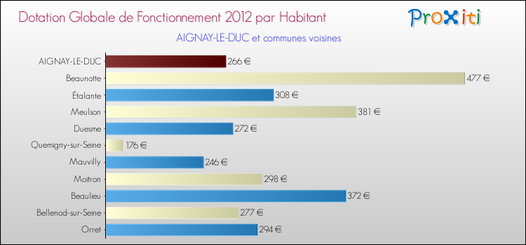 Montant des dotations globales de fonctionnement DGF par Habitant pour AIGNAY-LE-DUC et les communes proches Comparaison des des dotations globales de fonctionnement DGF par habitant pour AIGNAY-LE-DUC et les communes voisines