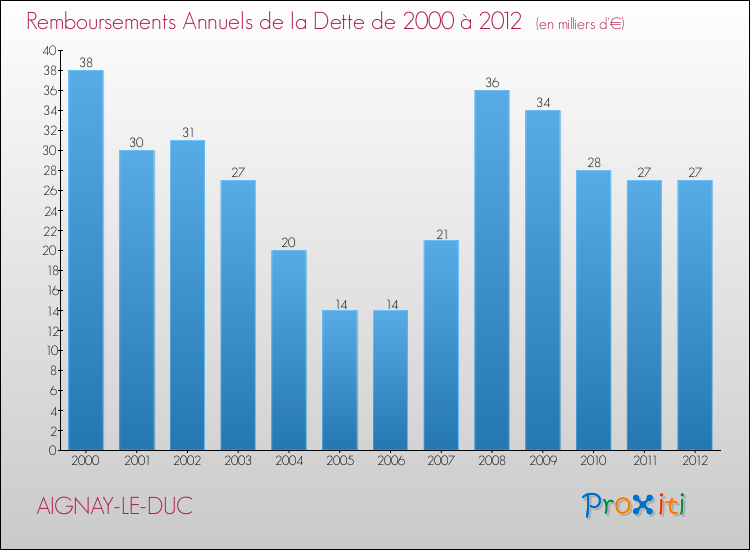 Evolution de l'annuité de la dette pour la commune de AIGNAY-LE-DUC de 2000 à 2012 Annuités de la dette pour AIGNAY-LE-DUC de 2000 à 2012