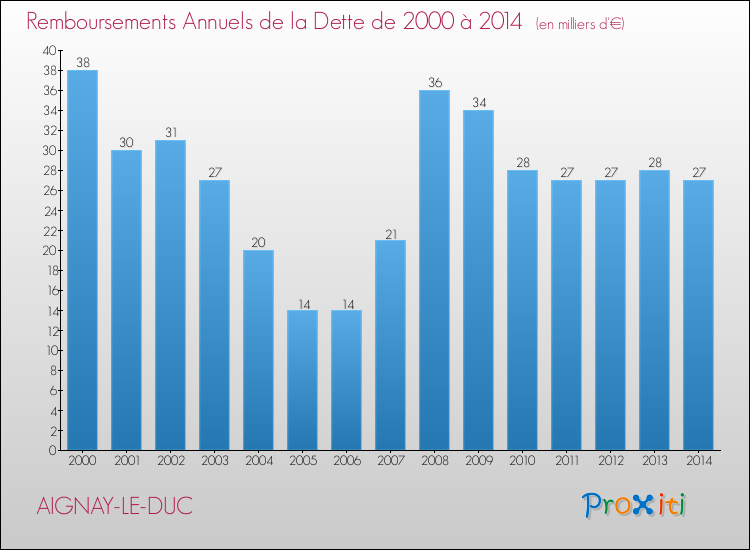 Evolution de l'annuité de la dette pour la commune de AIGNAY-LE-DUC de 2000 à 2014 Annuités de la dette pour AIGNAY-LE-DUC de 2000 à 2014