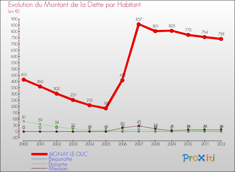 Evolution de la dette par habitant pour la commune de AIGNAY-LE-DUC et les communes proches de 2000 à 2012 Comparaison de la dette par habitant pour AIGNAY-LE-DUC et les communes voisines de 2000 à 2012