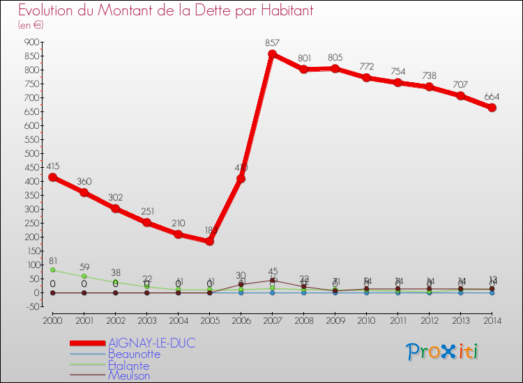 Evolution de la dette par habitant pour la commune de AIGNAY-LE-DUC et les communes proches de 2000 à 2014 Comparaison de la dette par habitant pour AIGNAY-LE-DUC et les communes voisines de 2000 à 2014