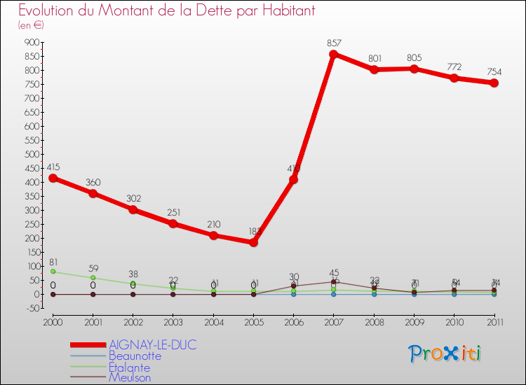 Evolution de la dette par habitant pour la commune de AIGNAY-LE-DUC et les communes proches Comparaison de la dette par habitant pour AIGNAY-LE-DUC et les communes voisines