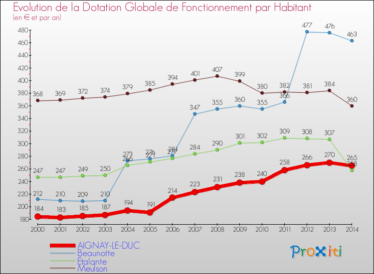 Evolution et montant de la dotation globale de fonctionnement par Habitant pour AIGNAY-LE-DUC et les communes proches de 2000 à 2014. Comparaison des dotations globales de fonctionnement par habitant pour AIGNAY-LE-DUC et les communes voisines de 2000 à 2014.