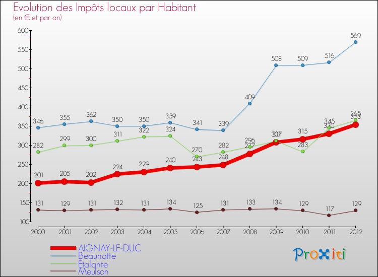 Evolution et montant des impôts locaux par Habitant pour AIGNAY-LE-DUC et les communes proches Comparaison des impôts locaux par habitant pour AIGNAY-LE-DUC et les communes voisines