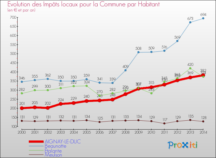 Evolution et montant des impôts locaux par Habitant pour AIGNAY-LE-DUC et les communes proches de 2000 à 2014 Comparaison des impôts locaux par habitant pour AIGNAY-LE-DUC et les communes voisines de 2000 à 2014