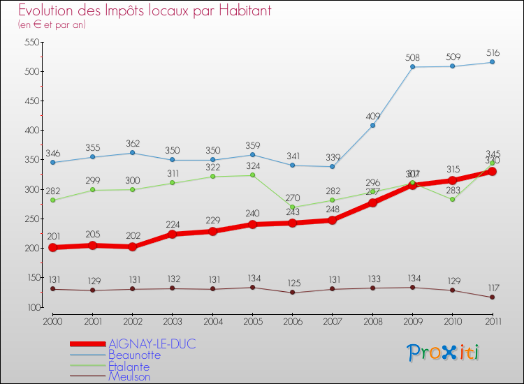 Evolution et montant des impôts locaux par Habitant pour AIGNAY-LE-DUC et les communes proches Comparaison des impôts locaux par habitant pour AIGNAY-LE-DUC et les communes voisines