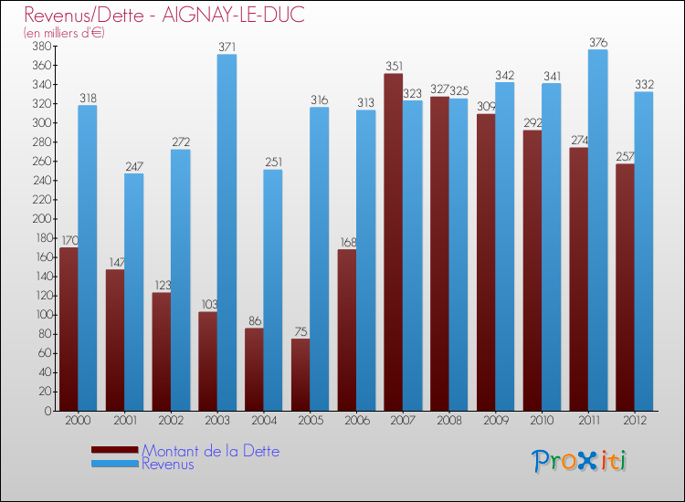 Evolution comparée de la dette et des revenus pour la commune de AIGNAY-LE-DUC de 2000 à 2012 Comparaison de la dette et des revenus pour AIGNAY-LE-DUC de 2000 à 2012