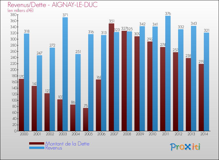 Evolution comparée de la dette et des revenus pour la commune de AIGNAY-LE-DUC de 2000 à 2014 Comparaison de la dette et des revenus pour AIGNAY-LE-DUC de 2000 à 2014