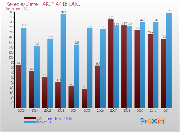 Evolution comparée de la dette et des revenus pour la commune de AIGNAY-LE-DUC de 2000 à 2011 Comparaison de la dette et des revenus pour AIGNAY-LE-DUC de 2000 à 2011