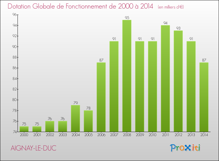 Evolution du montant de la Dotation Globale de Fonctionnement pour la commune de AIGNAY-LE-DUC de 2000 à 2014 Evolution du montant de la Dotation Globale de Fonctionnement pour AIGNAY-LE-DUC de 2000 à 2014
