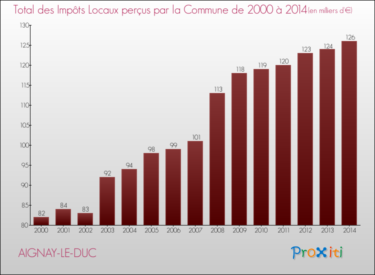 Evolution des Impôts Locaux pour la commune de AIGNAY-LE-DUC de 2000 à 2014 Evolution des Impôts Locaux pour AIGNAY-LE-DUC de 2000 à 2014