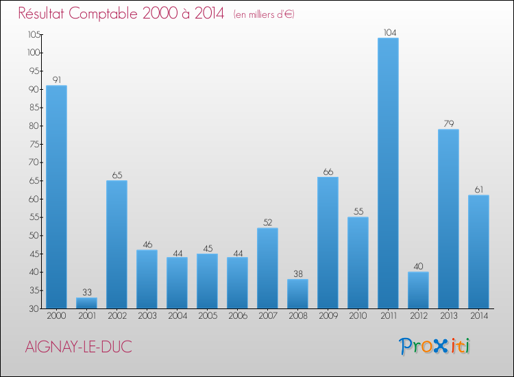 Evolution du résultat comptable pour la commune de AIGNAY-LE-DUC de 2000 à 2014 Evolution du résultat comptable pour AIGNAY-LE-DUC de 2000 à 2014