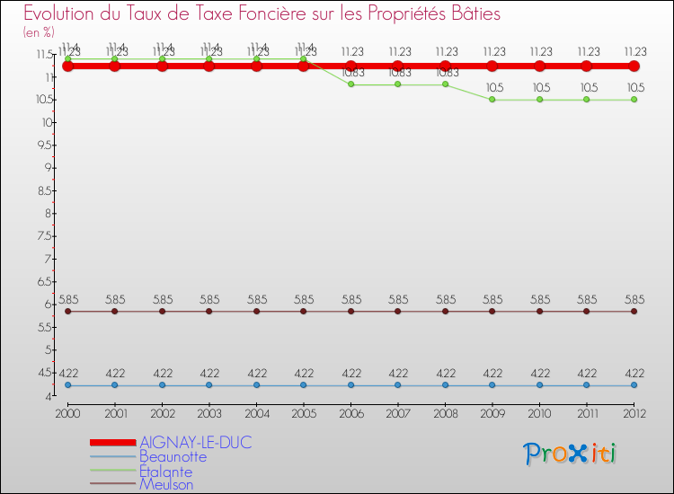 Evolution du taux de la taxe foncière sur le bati pour AIGNAY-LE-DUC et les communes proches de 2000 à 2012 Comparaison des taux de taxe foncière sur le bati pour AIGNAY-LE-DUC et les communes voisines de 2000 à 2012
