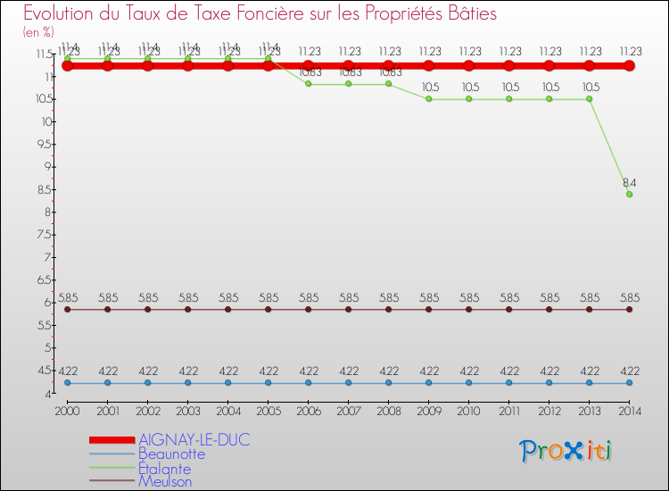 Evolution du taux de la taxe foncière sur le bati pour AIGNAY-LE-DUC et les communes proches de 2000 à 2014 Comparaison des taux de taxe foncière sur le bati pour AIGNAY-LE-DUC et les communes voisines de 2000 à 2014