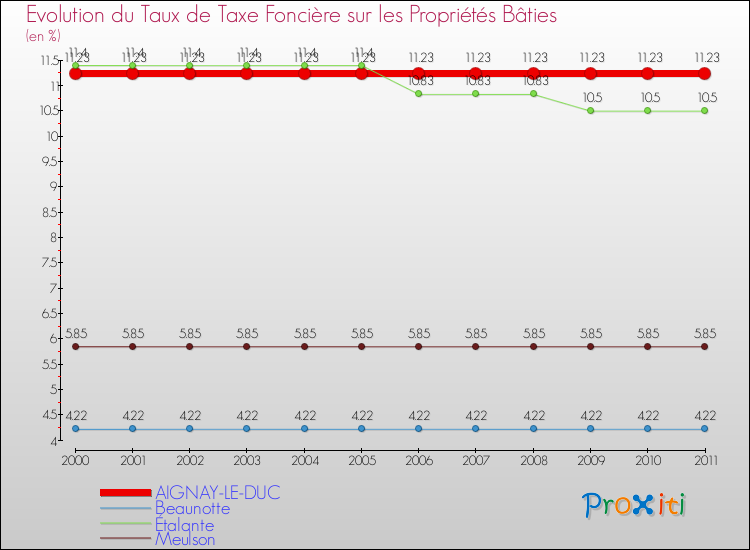 Evolution du taux de la taxe foncière sur le bati pour AIGNAY-LE-DUC et les communes proches Comparaison des taux de taxe foncière sur le bati pour AIGNAY-LE-DUC et les communes voisines