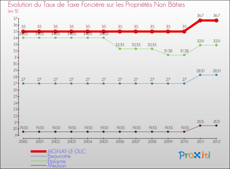 Evolution du taux de la taxe foncière sur les immeubles et terrains non batis pour AIGNAY-LE-DUC et les communes proches de 2000 à 2012 Comparaison des taux de la taxe foncière sur les immeubles et terrains non batis pour AIGNAY-LE-DUC et les communes voisines de 2000 à 2012