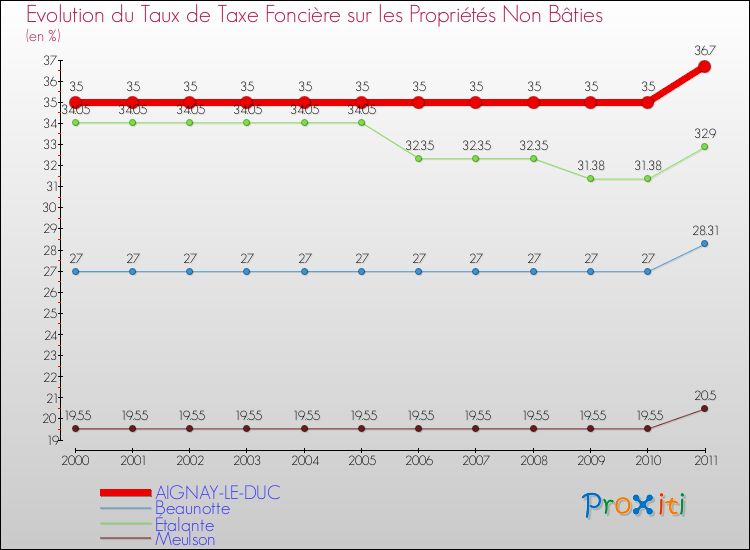 Evolution du taux de la taxe foncière sur les immeubles et terrains non batis pour AIGNAY-LE-DUC et les communes proches Comparaison des taux de la taxe foncière sur les immeubles et terrains non batis pour AIGNAY-LE-DUC et les communes voisines