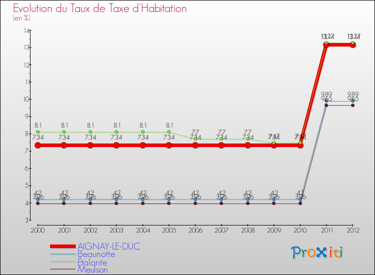 Evolution du taux de la taxe d'habitation pour AIGNAY-LE-DUC et les communes proches Comparaison des taux de la taxe d'habitation pour AIGNAY-LE-DUC et les communes voisines
