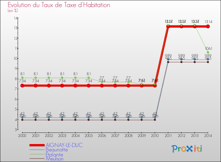 Evolution du taux de la taxe d'habitation pour AIGNAY-LE-DUC et les communes proches de 2000 à 2014 Comparaison des taux de la taxe d'habitation pour AIGNAY-LE-DUC et les communes voisines de 2000 à 2014