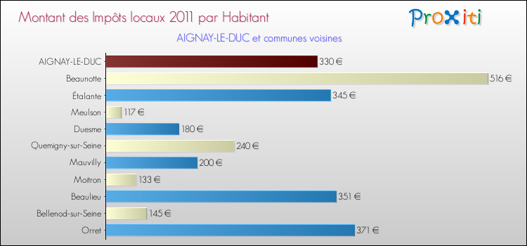 Montant des impôts locaux par Habitant pour AIGNAY-LE-DUC et les communes proches Comparaison des impôts locaux par habitant pour AIGNAY-LE-DUC et les communes voisines