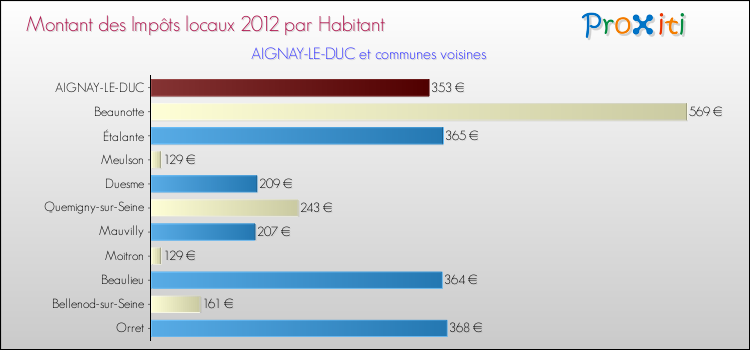 Montant des impôts locaux par Habitant pour AIGNAY-LE-DUC et les communes proches Comparaison des impôts locaux par habitant pour AIGNAY-LE-DUC et les communes voisines