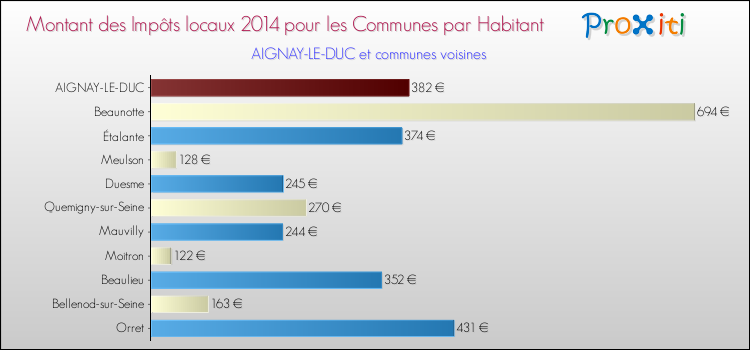 Montant des impôts locaux par Habitant pour AIGNAY-LE-DUC et les communes proches en 2014 Comparaison des impôts locaux par habitant pour AIGNAY-LE-DUC et les communes voisines en 2014