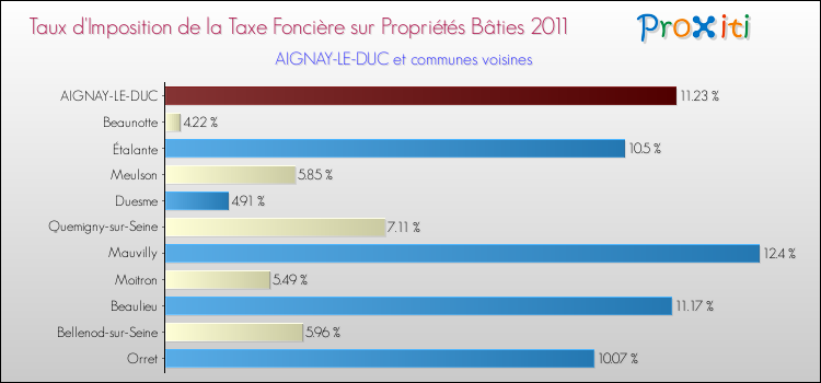 Taux d'imposition de la taxe foncière sur le bati 2011 pour AIGNAY-LE-DUC et les communes proches Comparaison des taux d'imposition de la taxe foncière sur le bati 2011 pour AIGNAY-LE-DUC et les communes voisines