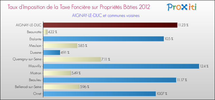 Taux d'imposition de la taxe foncière sur le bati 2012 pour AIGNAY-LE-DUC et les communes proches Comparaison des taux d'imposition de la taxe foncière sur le bati 2012 pour AIGNAY-LE-DUC et les communes voisines