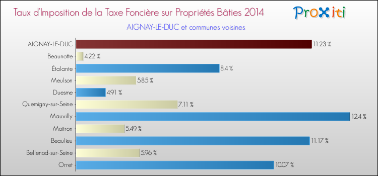 Taux d'imposition de la taxe foncière sur le bati 2014 pour AIGNAY-LE-DUC et les communes proches Comparaison des taux d'imposition de la taxe foncière sur le bati 2014 pour AIGNAY-LE-DUC et les communes voisines