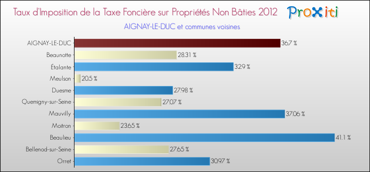 Taux d'imposition de la taxe foncière sur les immeubles et terrains non batis 2012 pour AIGNAY-LE-DUC et les communes proches Comparaison des taux d'imposition de la taxe foncière sur les immeubles et terrains non batis 2012 pour AIGNAY-LE-DUC et les communes voisines