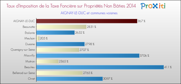 Taux d'imposition de la taxe foncière sur les immeubles et terrains non batis 2014 pour AIGNAY-LE-DUC et les communes proches Comparaison des taux d'imposition de la taxe foncière sur les immeubles et terrains non batis 2014 pour AIGNAY-LE-DUC et les communes voisines