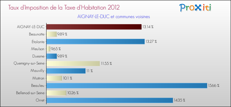Taux d'imposition de la taxe d'habitation 2012 pour AIGNAY-LE-DUC et les communes proches Comparaison des taux d'imposition de la taxe d'habitation 2012 pour AIGNAY-LE-DUC et les communes voisines