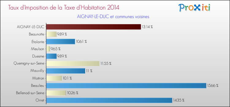Taux d'imposition de la taxe d'habitation 2014 pour AIGNAY-LE-DUC et les communes proches Comparaison des taux d'imposition de la taxe d'habitation 2014 pour AIGNAY-LE-DUC et les communes voisines