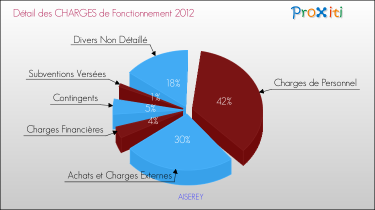 Décomposition des Charges de Fonctionnement 2012 de la commune de AISEREY Charges de Fonctionnement 2012 pour la commune de AISEREY