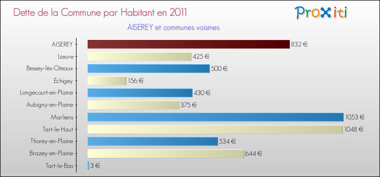 Dette par habitant de la commune en 2011 pour AISEREY et les communes proches Comparaison de la dette par habitant de la commune en 2011 pour AISEREY et les communes voisines