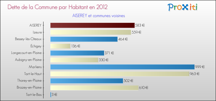 Dette par habitant de la commune en 2012 pour AISEREY et les communes proches Comparaison de la dette par habitant de la commune en 2012 pour AISEREY et les communes voisines