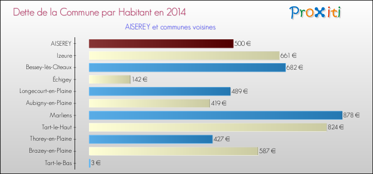 Dette par habitant de la commune en 2014 pour AISEREY et les communes proches Comparaison de la dette par habitant de la commune en 2014 pour AISEREY et les communes voisines